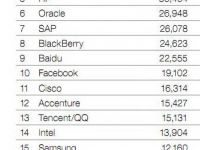 Surpriza maxima :): Apple e brandul global #1