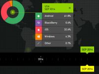 Android, tot mai popular. iOS si Windows, in scadere