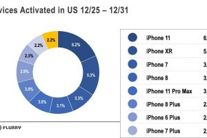 Apple a cucerit Crăciunul. Cum arată topul celor mai multe telefoane achiziționate de sărbători