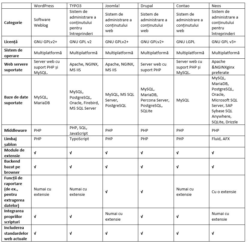 P O Comparație A Cms Urilor Pentru Anul 2021 Cele Mai Populare Sisteme De Administrare A Conținutului Partea A Treia Www Yoda Ro