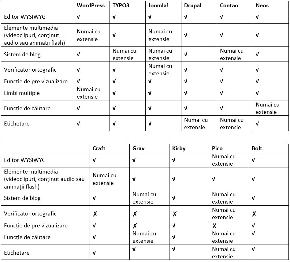 P O Comparație A Cms Urilor Pentru Anul 2021 Cele Mai Populare Sisteme De Administrare A Conținutului Partea A Treia Www Yoda Ro