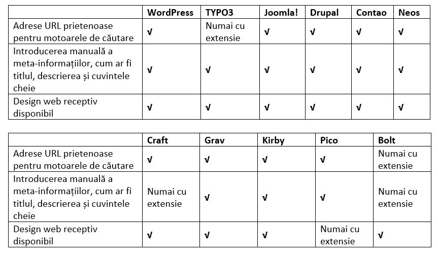 P O Comparație A Cms Urilor Pentru Anul 2021 Cele Mai Populare Sisteme De Administrare A Conținutului Partea A Treia Www Yoda Ro