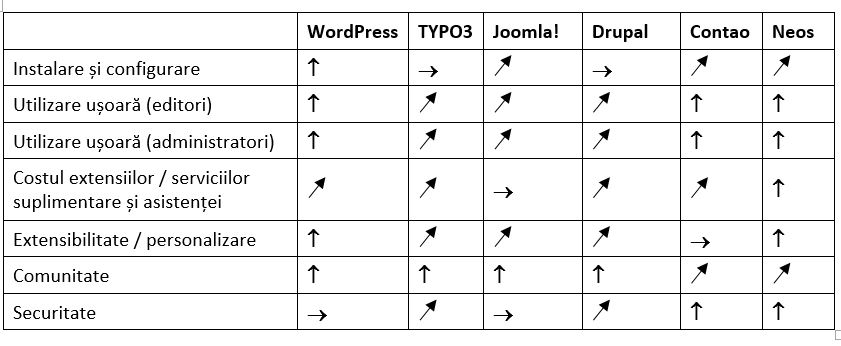 P O Comparație A Cms Urilor Pentru Anul 2021 Cele Mai Populare Sisteme De Administrare A Conținutului Partea A Treia Www Yoda Ro